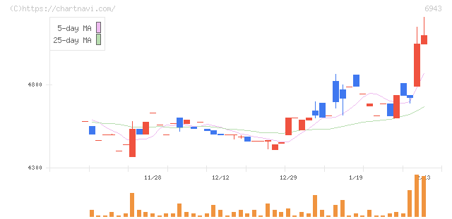 ＮＫＫスイッチズ(6943)の日足チャート