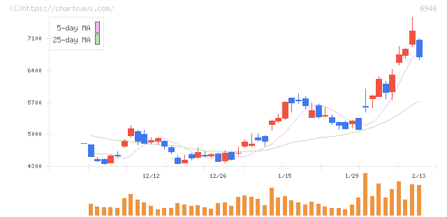 日本アビオニクス(6946)の日足チャート