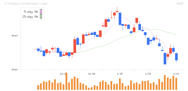図研(6947)の日足チャート