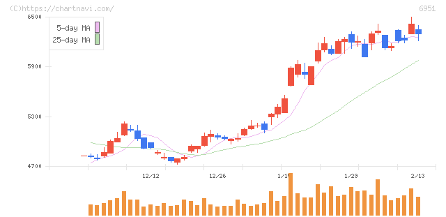 日本電子(6951)の日足チャート