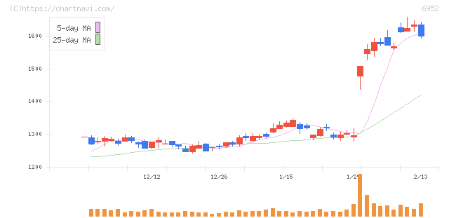 カシオ計算機(6952)の日足チャート