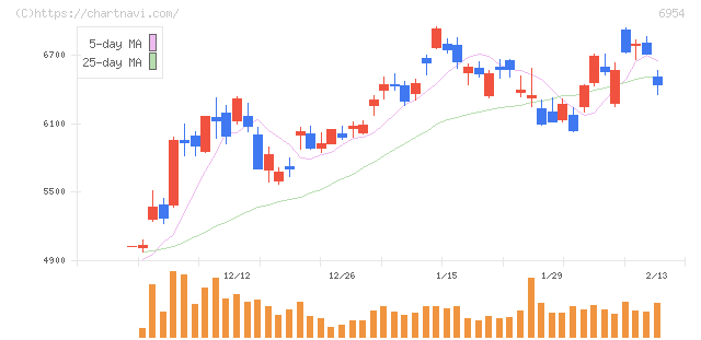 ファナック(6954)の日足チャート