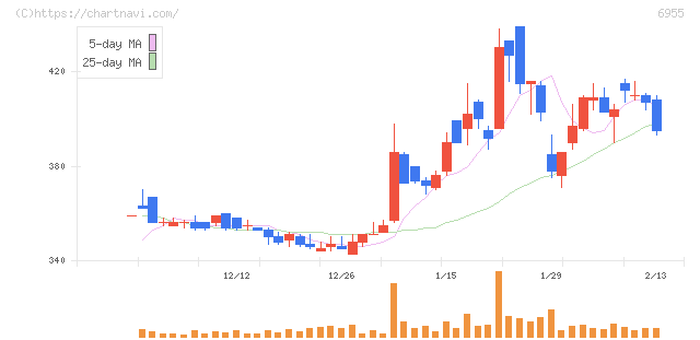 ＦＤＫ(6955)の日足チャート