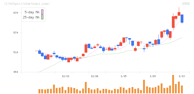 日本ＣＭＫ(6958)の日足チャート