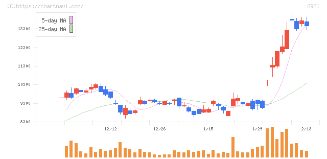 エンプラス(6961)の日足チャート