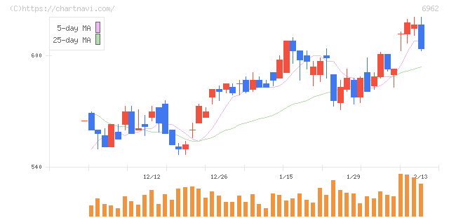 大真空(6962)の日足チャート