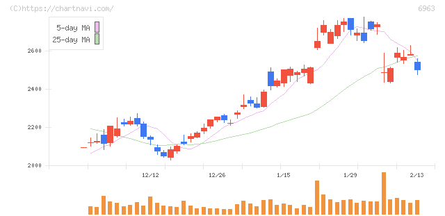 ローム(6963)の日足チャート
