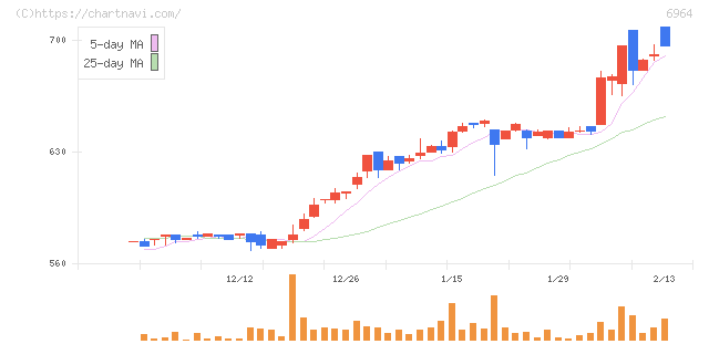 サンコー(6964)の日足チャート