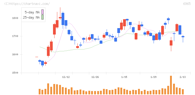 浜松ホトニクス(6965)の日足チャート