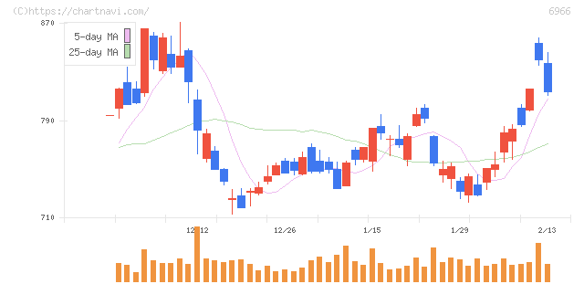 三井ハイテック(6966)の日足チャート