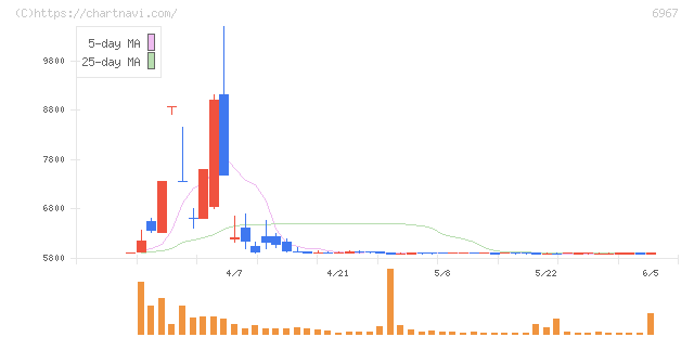 新光電気工業(6967)の日足チャート