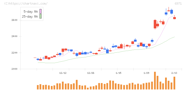 京セラ(6971)の日足チャート