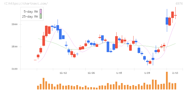 太陽誘電(6976)の日足チャート