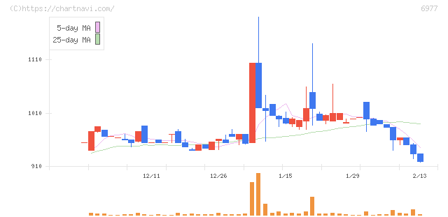 日本抵抗器製作所(6977)の日足チャート