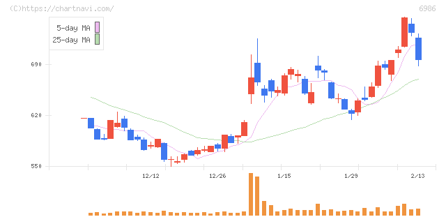 双葉電子工業(6986)の日足チャート