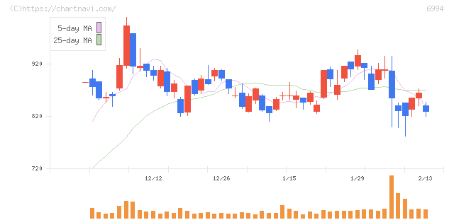 指月電機製作所(6994)の日足チャート