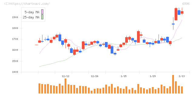 ニチコン(6996)の日足チャート