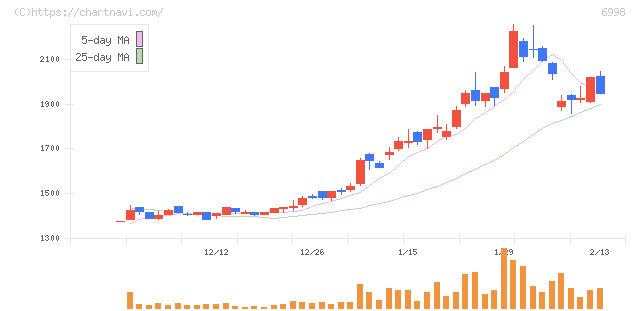 日本タングステン(6998)の日足チャート