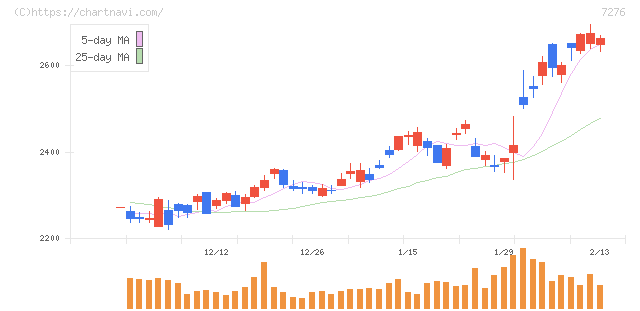 小糸製作所(7276)の日足チャート