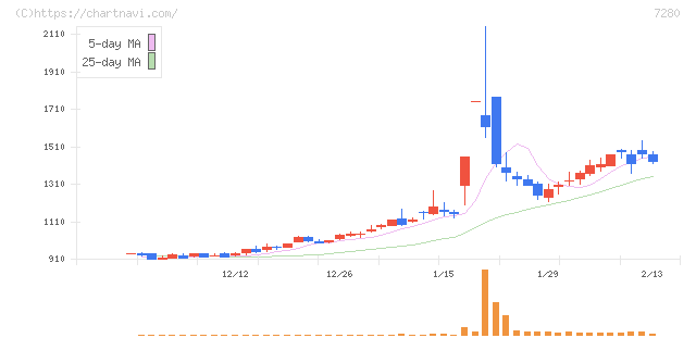 ミツバ(7280)の日足チャート