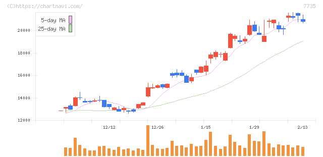 ＳＣＲＥＥＮホールディングス(7735)の日足チャート