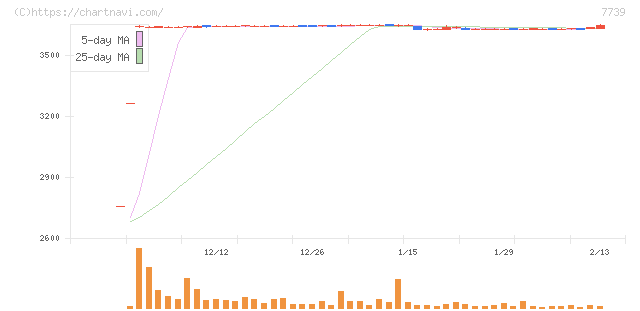 キヤノン電子(7739)の日足チャート