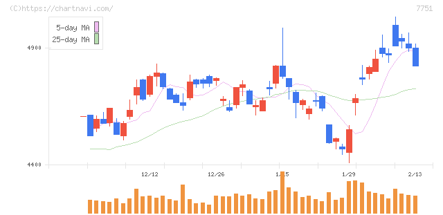キヤノン(7751)の日足チャート