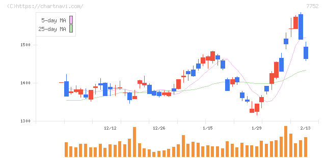 リコー(7752)の日足チャート