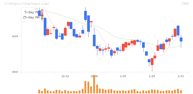 象印マホービン(7965)の日足チャート