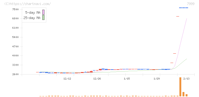 ＭＵＴＯＨホールディングス(7999)の日足チャート