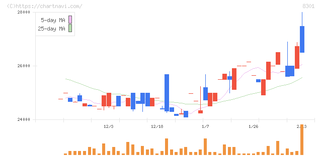 日本銀行(8301)の日足チャート