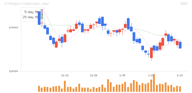 ジャパンリアルエステイト投資法人(8952)の日足チャート