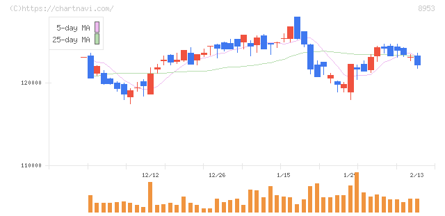 日本都市ファンド投資法人(8953)の日足チャート