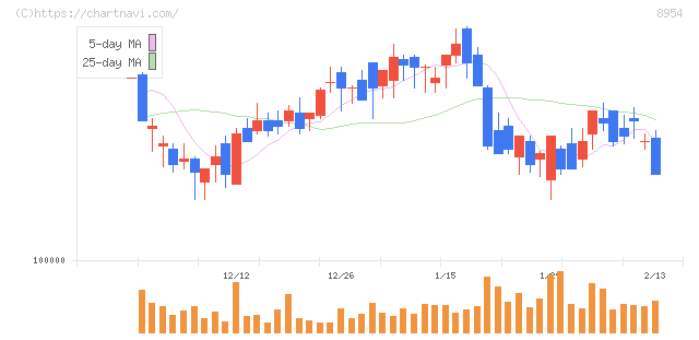オリックス不動産投資法人(8954)の日足チャート