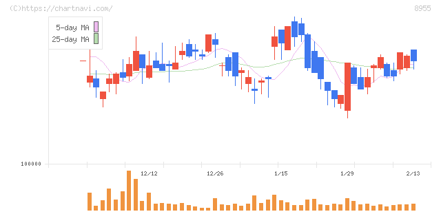 日本プライムリアルティ投資法人(8955)の日足チャート