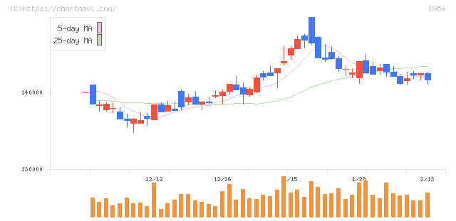 NTT都市開発リート投資法人(8956)の日足チャート