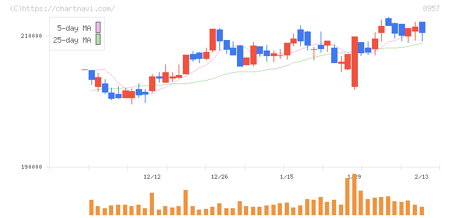 東急リアル・エステート投資法人(8957)の日足チャート