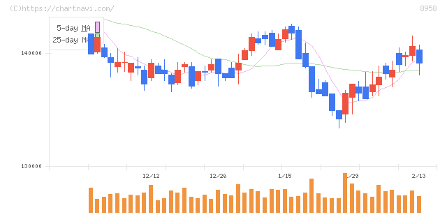 グローバル・ワン不動産投資法人(8958)の日足チャート