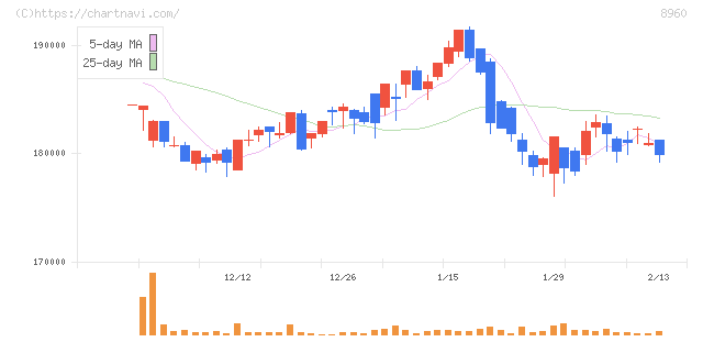 ユナイテッド・アーバン投資法人(8960)の日足チャート