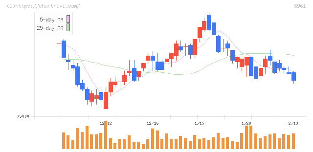 森トラスト総合リート投資法人(8961)の日足チャート