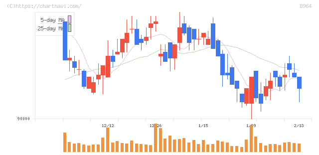 フロンティア不動産投資法人(8964)の日足チャート