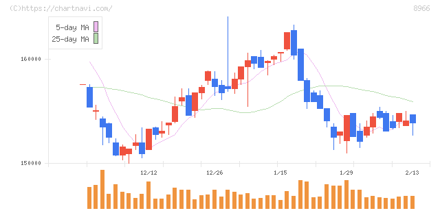 平和不動産リート投資法人(8966)の日足チャート