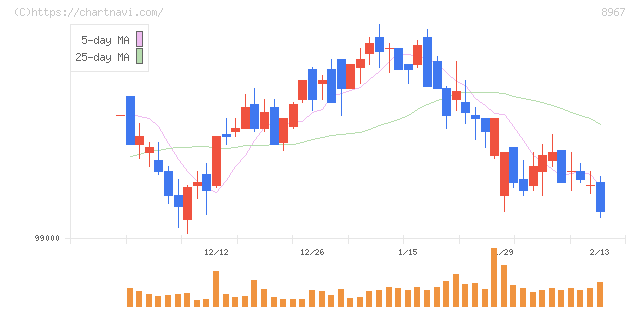 日本ロジスティクスファンド投資法人(8967)の日足チャート