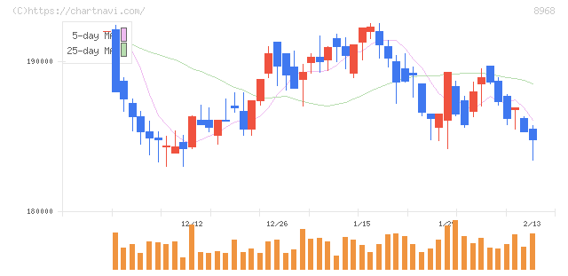福岡リート投資法人(8968)の日足チャート