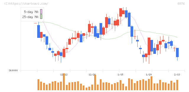 大和証券オフィス投資法人(8976)の日足チャート