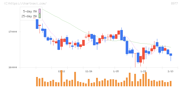 阪急阪神リート投資法人(8977)の日足チャート