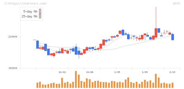 スターツプロシード投資法人(8979)の日足チャート