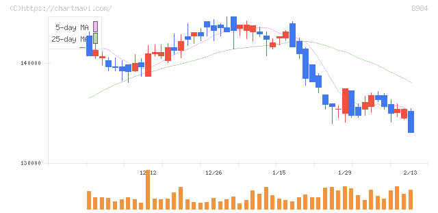 大和ハウスリート投資法人(8984)の日足チャート