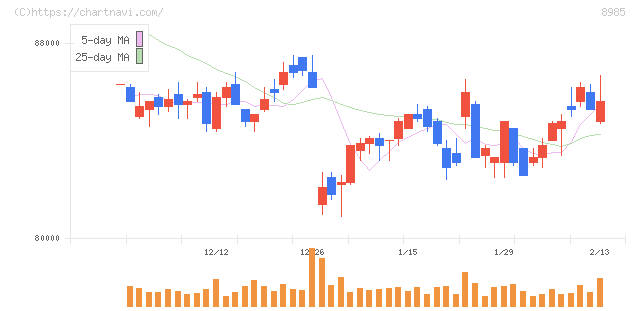 ジャパン・ホテル・リート投資法人(8985)の日足チャート