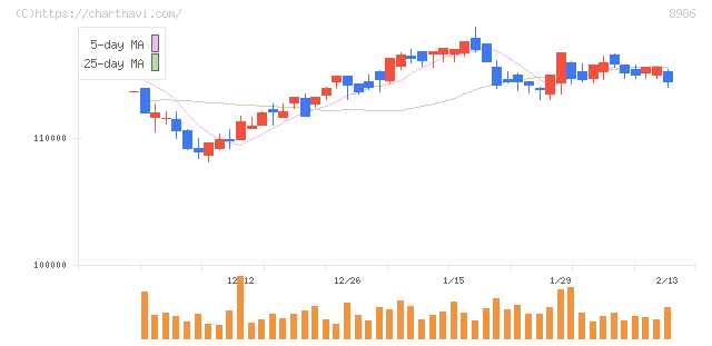 大和証券リビング投資法人(8986)の日足チャート